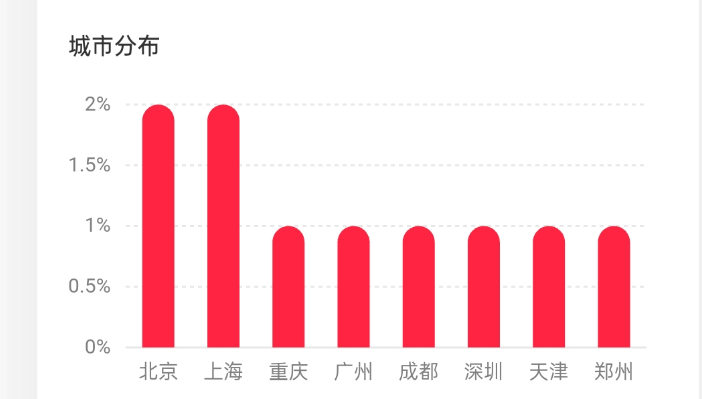 17W+，实名，15倍点赞比，6成女粉, 未成年， 游戏&二次元， 北京&上海，无违规