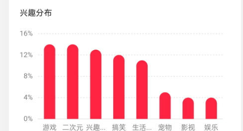 16w+, 实名，6倍点赞比， 7成女粉, 未成年，游戏&二次元，重庆&上海，无违规