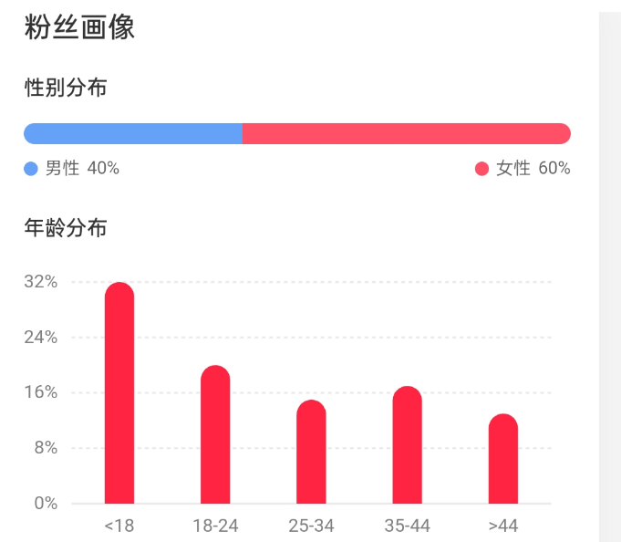 17W+，实名，15倍点赞比，6成女粉, 未成年， 游戏&二次元， 北京&上海，无违规