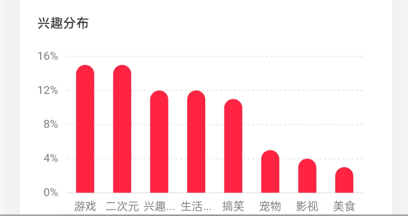 17W+，实名，15倍点赞比，6成女粉, 未成年， 游戏&二次元， 北京&上海，无违规