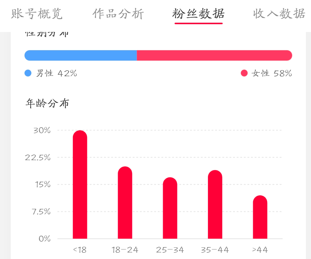 1.6w+，实名，14倍点赞比，6成女粉,  未成年，游戏&生活日常，北京&上海， 无违规，