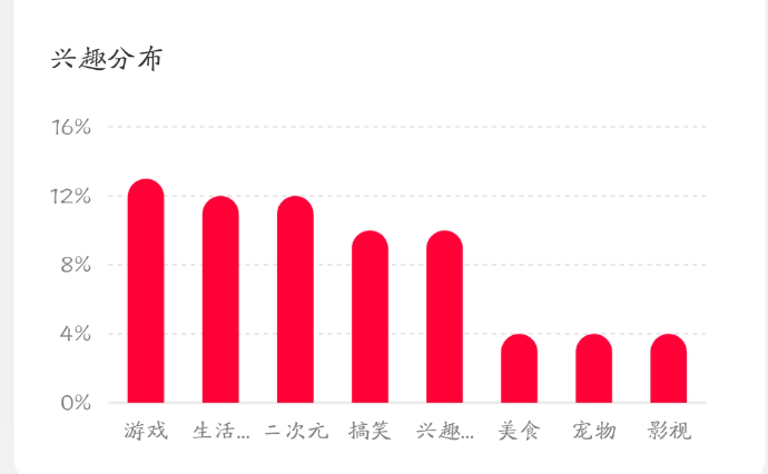 1.6w+，实名，14倍点赞比，6成女粉,  未成年，游戏&生活日常，北京&上海， 无违规，