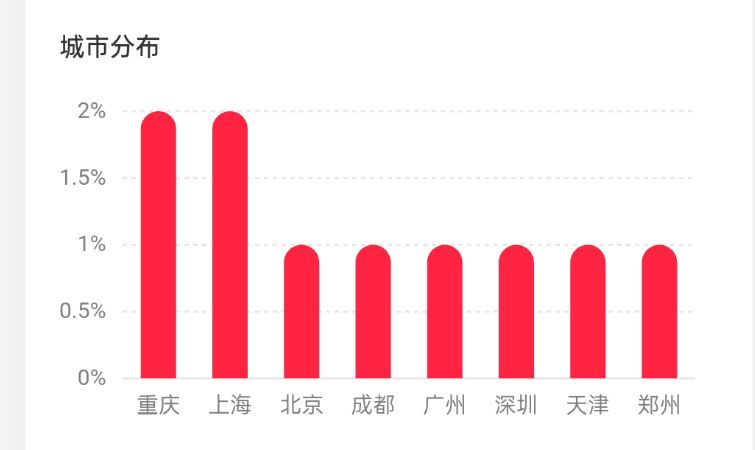 16w+, 实名，6倍点赞比， 7成女粉, 未成年，游戏&二次元，重庆&上海，无违规