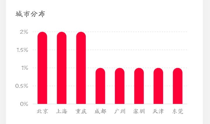 1.6w+，实名，14倍点赞比，6成女粉,  未成年，游戏&生活日常，北京&上海， 无违规，