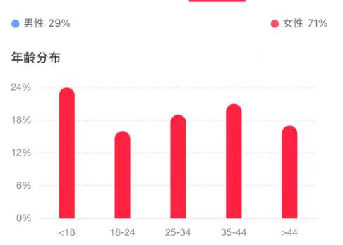 1.6w+, 实名，35倍点赞比, 7成女粉，年龄平均, 二次元&游戏， 北京&上海，无违规