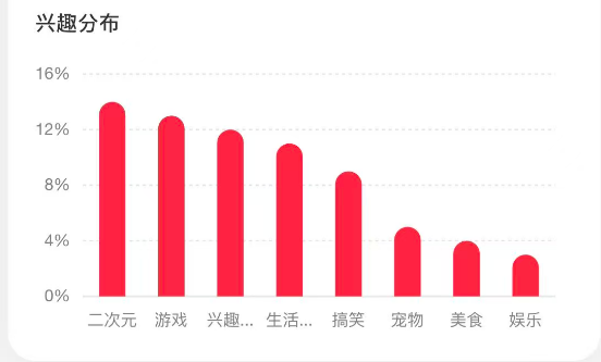 1.6w+, 实名，35倍点赞比, 7成女粉，年龄平均, 二次元&游戏， 北京&上海，无违规