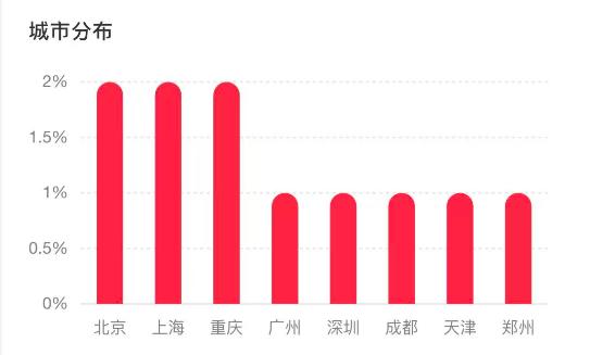 1.6w+, 实名，35倍点赞比, 7成女粉，年龄平均, 二次元&游戏， 北京&上海，无违规