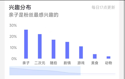 5.9w+, 实名，4.5倍点赞比, 5.5成女粉，30-40岁粉丝较多, 二次元&亲子， 广东，无违规，未开星图，未开橱窗