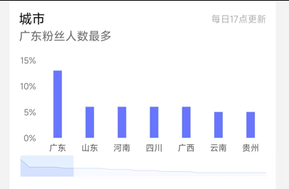 5.9w+, 实名，4.5倍点赞比, 5.5成女粉，30-40岁粉丝较多, 二次元&亲子， 广东，无违规，未开星图，未开橱窗