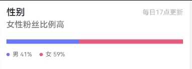 4.0w+, 实名，5.8倍点赞比, 6成女粉，50岁以上粉丝较多, 无违规，未开星图，未开橱窗