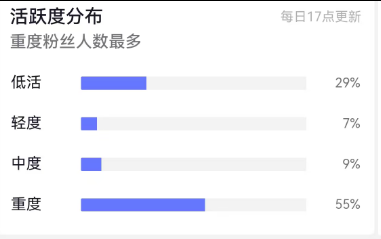 4.0w+, 实名，5.8倍点赞比, 6成女粉，50岁以上粉丝较多, 无违规，未开星图，未开橱窗
