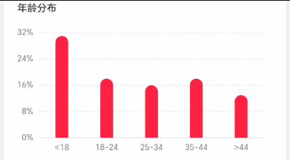 2.4w+, 实名，5.9倍点赞比，8成女粉, 未成年，兴趣爱好&二次元，重庆&上海，无违规