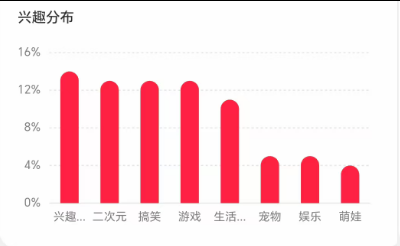 2.4w+, 实名，5.9倍点赞比，8成女粉, 未成年，兴趣爱好&二次元，重庆&上海，无违规