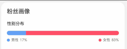 2.4w+, 实名，5.9倍点赞比，8成女粉, 未成年，兴趣爱好&二次元，重庆&上海，无违规