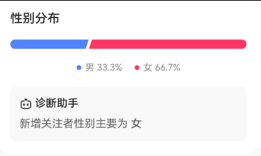 1.3w+, 实名，5倍点赞比, 6.7成女粉，31-40岁以上粉丝较多, 无违规，磁力万合盈利中