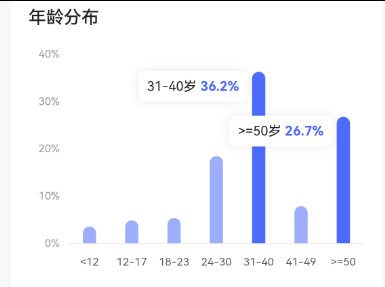 1.3w+, 实名，5倍点赞比, 6.7成女粉，31-40岁以上粉丝较多, 无违规，磁力万合盈利中