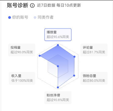 1.3w+, 实名，5倍点赞比, 6.7成女粉，31-40岁以上粉丝较多, 无违规，磁力万合盈利中