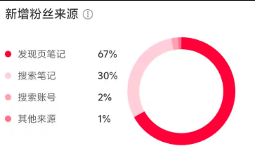 0.84w+, 未实名，3.9倍点赞比，9成女粉, 18-24岁，兴趣爱好&二次元，北京&上海，无违规
