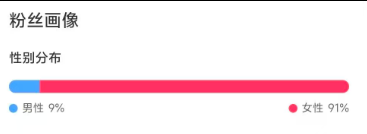 0.84w+, 未实名，3.9倍点赞比，9成女粉, 18-24岁，兴趣爱好&二次元，北京&上海，无违规