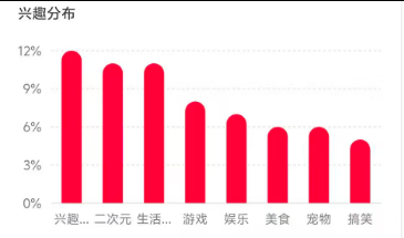 0.84w+, 未实名，3.9倍点赞比，9成女粉, 18-24岁，兴趣爱好&二次元，北京&上海，无违规