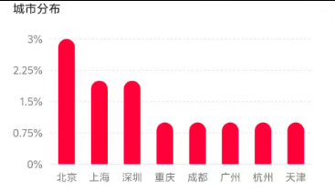 0.84w+, 未实名，3.9倍点赞比，9成女粉, 18-24岁，兴趣爱好&二次元，北京&上海，无违规