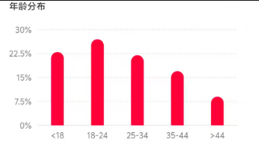 0.84w+, 未实名，3.9倍点赞比，9成女粉, 18-24岁，兴趣爱好&二次元，北京&上海，无违规