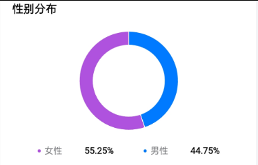 1.4w+, 实名，15.7倍点赞比，5.5成女粉, 年龄段平均，黑龙江&广东，无违规