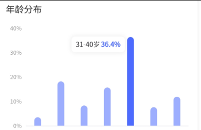 3w+, 实名，7倍点赞比, 7成女粉，31-40岁以上粉丝较多, 无违规，