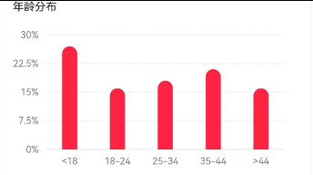 0.9w+, 实名，22.5倍点赞比，7成女粉, <18岁，北京&重庆，无违规