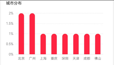 1.1w+, 实名，25倍点赞比, 7成女粉，25-44岁以上粉丝较多,北京&广州， 无违规