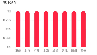 0.9w+, 实名，22.5倍点赞比，7成女粉, <18岁，北京&重庆，无违规