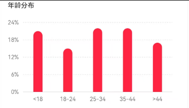 1.1w+, 实名，25倍点赞比, 7成女粉，25-44岁以上粉丝较多,北京&广州， 无违规