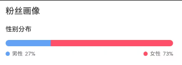 1.1w+, 实名，25倍点赞比, 7成女粉，25-44岁以上粉丝较多,北京&广州， 无违规