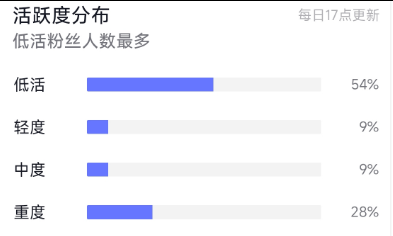  10w+, 实名，5.59倍点赞比，45%女粉，>50,无违规